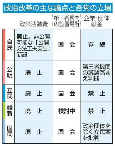 政治資金規正法再改正】非公開支出、献金巡り攻防 与野党、立場違い鮮明：山陽新聞デジタル