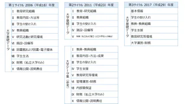 大学基準協会の認証評価受審に提出する大学基礎データの変遷のメモ 