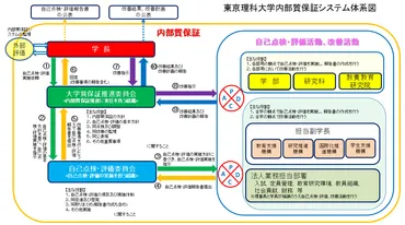 自己点検・評価に基づく改善活動の監理と外部評価による客観的な内部質保証の推進