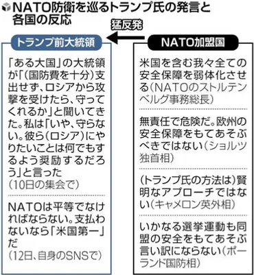 大統領選挙:トランプ氏、ＮＡＴＯ防衛巡り「守らない」「ロシアにやりたいこと奨励する」…国防負担で「脅し」:アメリカ選挙2024 : 読売新聞