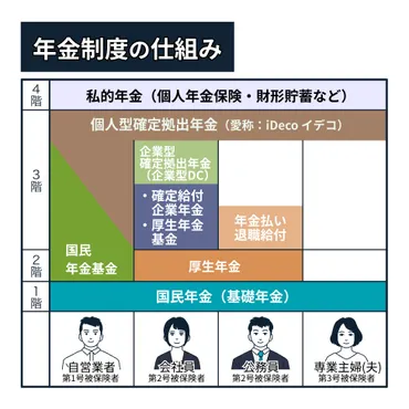 国民年金の第3号被保険者とは？どんな人が対象になる？第3号被保険者廃止の可能性についても解説