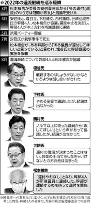 安倍派の還流継続、幹部協議で決定…会計責任者「ある幹部から要望受けた」と証言 : 読売新聞