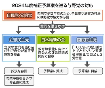 石破政権の補正予算案は野党との合意形成を重視？新たな国会運営とは！？