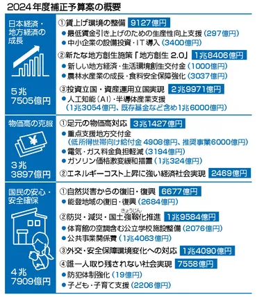 補正予算案１３兆９４３３億円＝石破政権初、大型編成―閣議決定 