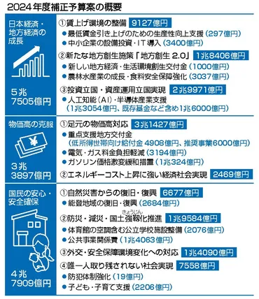 補正予算案１３兆９４３３億円 石破政権初、大型編成―閣議決定：時事ドットコム