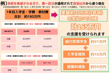 高等教育無償化、本当に無料になるの？その実態とは！？