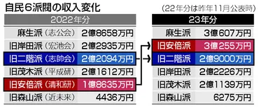 旧安倍派、パーティー収入２億円超＝裏金処理中止で２．２倍に―二階派も大幅増・政治資金収支報告書 