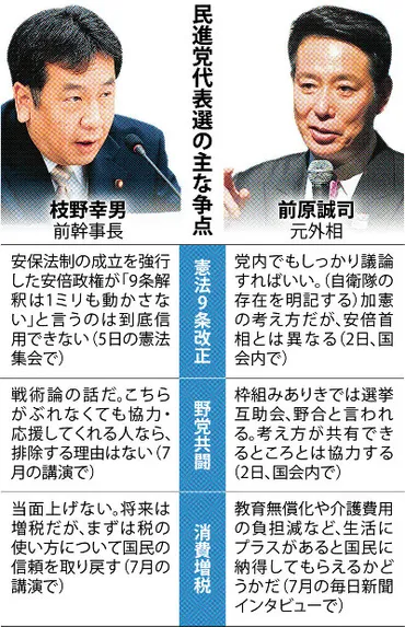 民進党：代表選、保守ＶＳリベラル 前原氏と枝野氏 