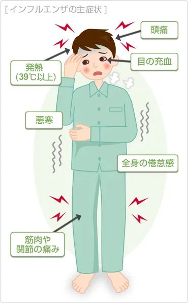 インフルエンザの症状・原因