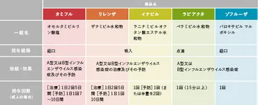 インフルエンザの治療薬とは？その種類や副作用などの注意点も解説 