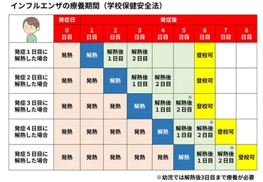 インフルエンザ罹患時の自宅療養期間について