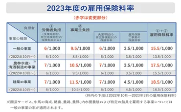 雇用保険料って、一体いくら？計算方法や令和6年度の料率を徹底解説！令和６年度の雇用保険料率とは！？