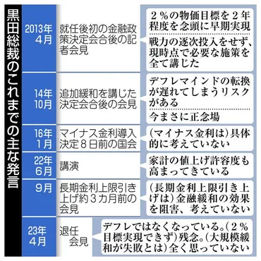 異次元緩和、限界示し 日銀黒田総裁が退任、後任の植田氏を閣議決定：中日新聞Web