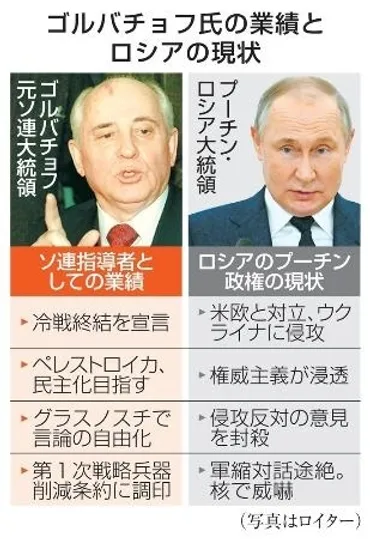 大型サイド」ゴルバチョフ氏死去 「民主主義の種」育たず ロシア、改革路線に逆行