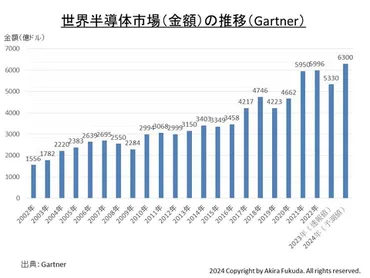 世界半導体市場は回復傾向？ 2024年最新のデータ分析データの更新と変化とは！？