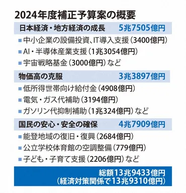 膨張の補正予算案、立憲は修正要求「能登支援足りず」 石破首相は防戦 