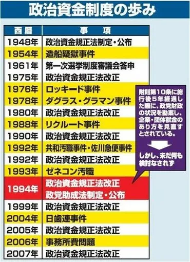 企業・団体献金の全面禁止は譲れない（上） 