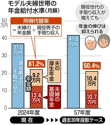 公的年金の給付水準、33年後には2割減 5年に1度の「財政検証」 国民年金の納付期間延長案は見送り：東京新聞デジタル