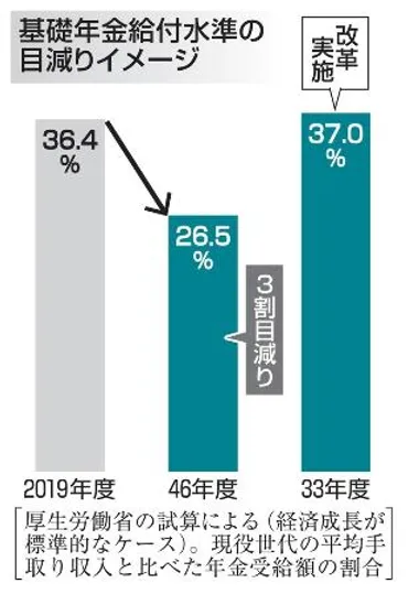 基礎年金の国庫追加負担】財源議論は不可避 老後の柱、目減りに歯止め