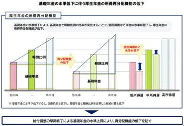 マクロ経済スライド見直し提案 基礎年金と報酬比例の調整期間を一致 