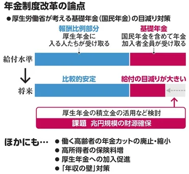 基礎年金「底上げ」、最大の焦点 厚労省、制度改革へ詰めの議論：朝日新聞デジタル