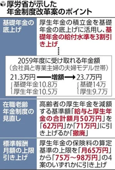 厚労省が基礎年金の給付水準３割引き上げ案…厚生年金の積立金を活用、将来は年２兆円規模の財源必要 : 読売新聞