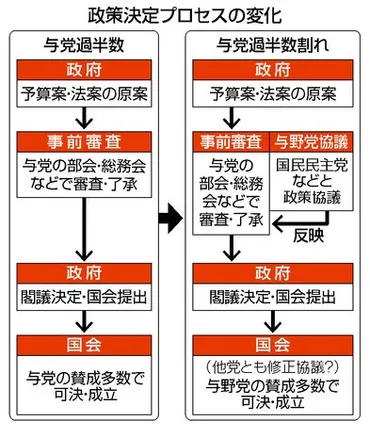 政策決定、野党が影響力 与党事前審査に変化：時事ドットコム