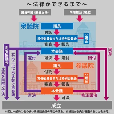 国会用語＞法律ってどうやってつくるの？（THE PAGE） 