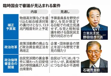 少数与党、薄氷踏む国会運営 補正予算と政治改革、乗り切れるか 