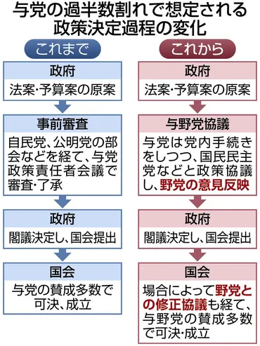 密室の裏取引で政治は決まってきた…与党の「事前審査」重視をやめ、熟議と公開」実現を 野中尚人教授が語る：東京新聞デジタル