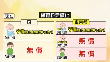 波紋】東京都が子ども1人目から゛保育無料化゛検討…子育て世代からは「家計には助かる」 周辺の県からは「東京だけか…」「目と鼻の先にあるのに…」【ソレどう？】(FNNプライムオンライン)  