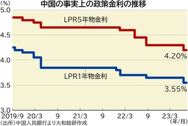 FOCUS：中国が10カ月ぶり利下げ 続く不動産不況 斎藤尚登 