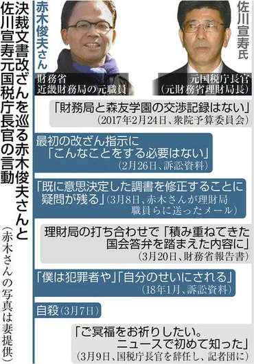 佐川氏圧力 現場まで 抵抗も一顧だにされず 「赤木ファイル」明らかに：中日新聞Web