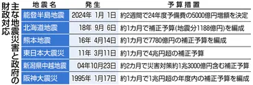 能登半島地震の復興・復旧に補正予算を組まず予備費で対応…使い道は意のまま「便利な財布」再拡大の懸念：東京新聞デジタル