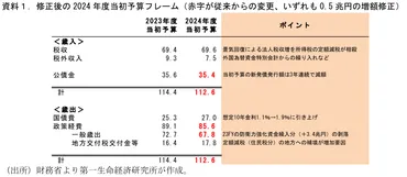 2024年度予算修正案のポイント ～能登地震の復興予算規模イメージは熊本地震に近い～ 