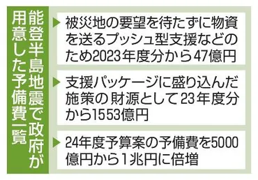 能登地震の復興財源】予備費ありきの震災対応 審議回避に野党補正要求