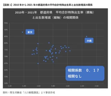 出生「数」変化で知る都道府県の「本当の少子化」（1）－出生率比較の迷走からの脱却を－ 