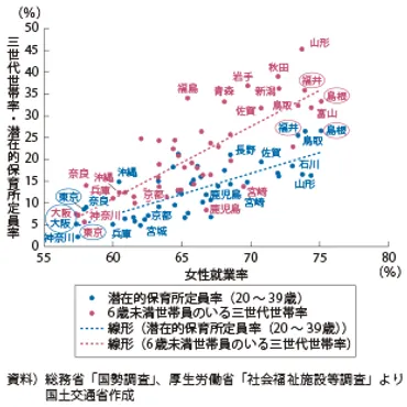 2 合計特殊出生率と女性の就業