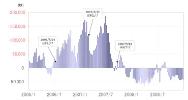 為替】日銀利上げから急激な円高になった理由 