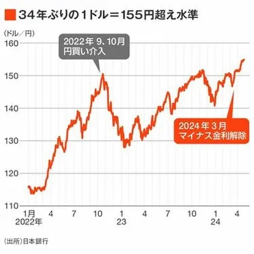 円安との戦い｣で泥沼より不戦敗を選んだ日銀 追加利上げに立ちはだかる｢ゼロ金利のノルム｣ 