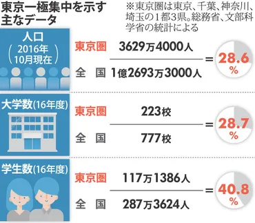 東京一極集中是正法案：２３区内の大学の１０年間定員凍結 