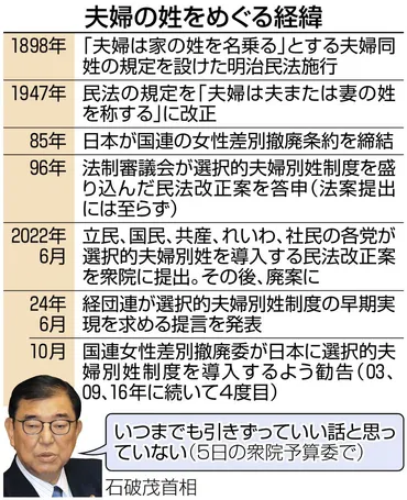 自民党は30年近く審議拒否を続けている」選択的夫婦別姓 少数与党で勢いづく推進派…石破首相の決断は？：東京新聞デジタル