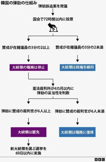 尹大統領の弾劾案、再び採決の見通し 北朝鮮は戒厳令を「独裁者」の「正気でない」動きと 