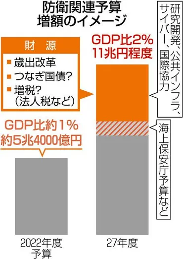 増税？国債？先送り？ 防衛費増額、５兆円財源は…：中日新聞Web