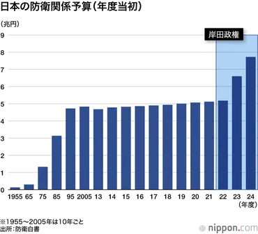 防衛予算、ウクライナ情勢受け2年前の1.5倍に：2025年度概算要求も過去最大 