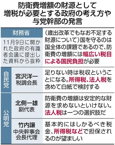 防衛費増額「財源は増税」が主流に 政府・与党 GDP比2％なら毎年5兆円必要…家計や賃金に影響も：東京新聞デジタル