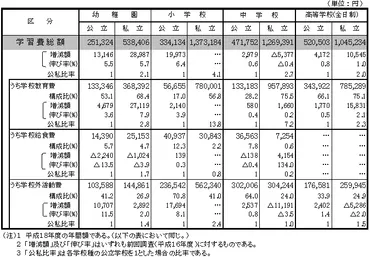 子供の学習費調査、一体いくらかかるの？令和5年度調査結果とは！？