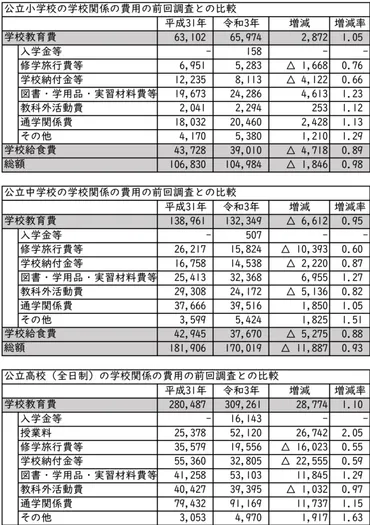 最速分析】「子供の学習費調査」における学校関係の費用の分析 