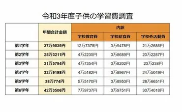 学費】小学校6年間でかかる費用はいくら？公立＆私立の違い、使える補助金や支援制度を一気見！ 2024年12月に前倒しの児童手当もあわせてチェック 