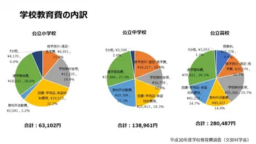 教育にかかる家庭の費用負担：保護者が就学にかかる費用として「特に負担」と回答したものは？